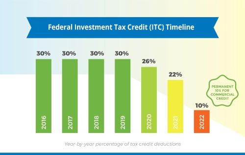 Federal Investment Tax Credit (ITC) Timeline